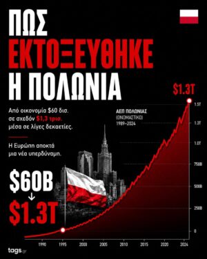 Πως εκτοξεύθηκε η Πολωνία